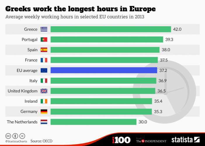 chartoftheday 3297 greeks work the longest hours in europe n